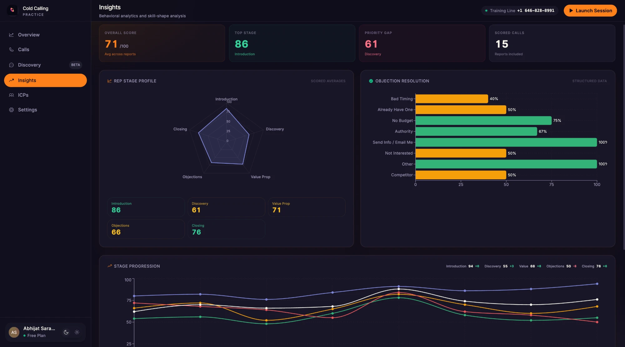 Cold Calling Practice Insights dashboard — rep stage profile radar, objection resolution rates, and stage progression over time